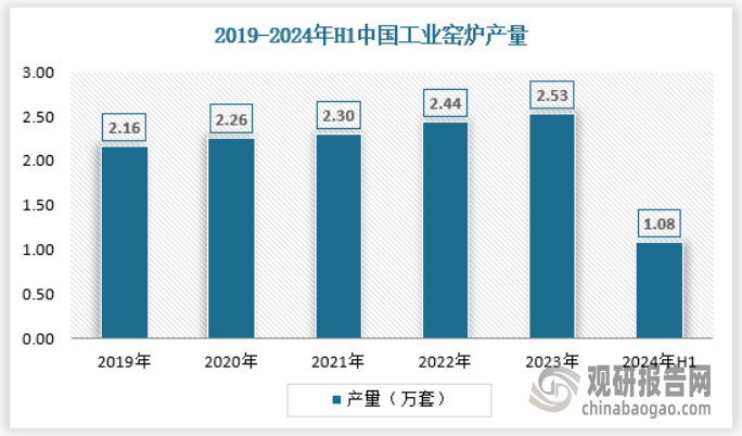 释放 产量不断提升 绿色化、大型化趋势日益明显凯发k8国际娱乐首选我国工业窑炉行业：需求逐渐(图2)