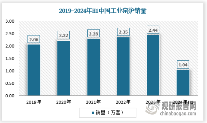 释放 产量不断提升 绿色化、大型化趋势日益明显凯发k8国际娱乐首选我国工业窑炉行业：需求逐渐(图1)