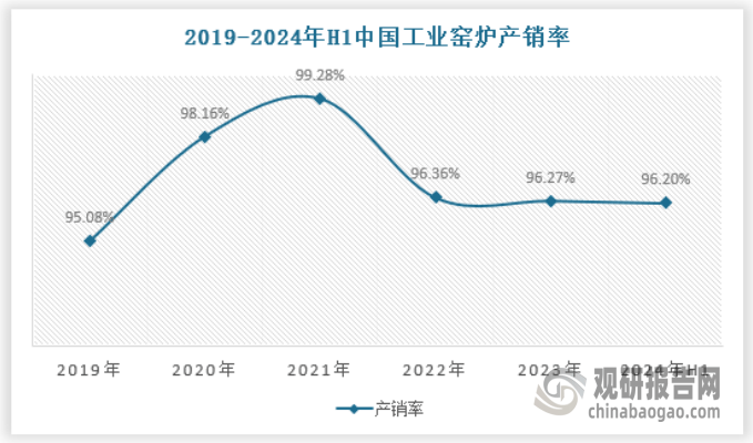 释放 产量不断提升 绿色化、大型化趋势日益明显凯发k8国际娱乐首选我国工业窑炉行业：需求逐渐(图4)