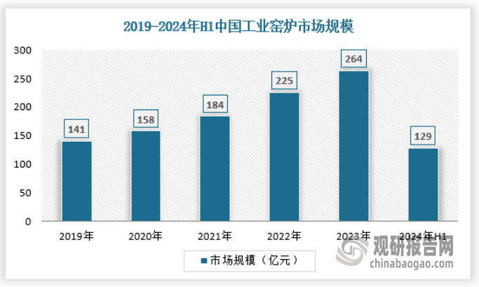 释放 产量不断提升 绿色化、大型化趋势日益明显凯发k8国际娱乐首选我国工业窑炉行业：需求逐渐(图7)